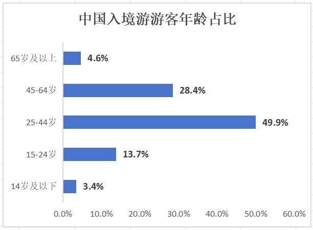 九游娱乐：2024入境游真正复苏还要跨过几道坎？(图2)