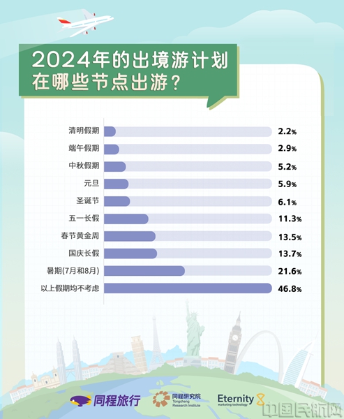 九游娱乐文化：同程旅行2024出境游趋势预测：春节黄金周有望迎来2024年首个出境游高峰