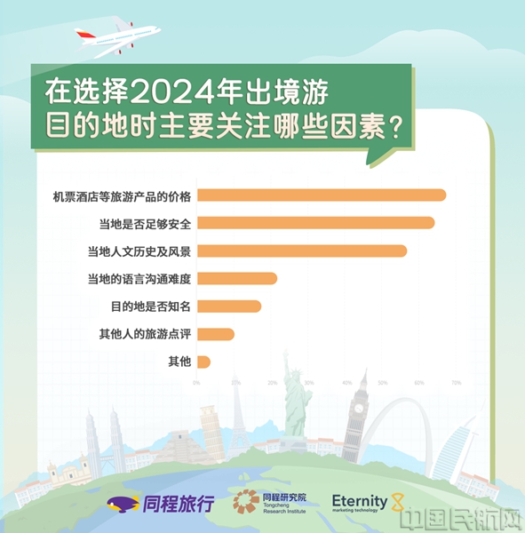 九游娱乐文化：同程旅行2024出境游趋势预测：春节黄金周有望迎来2024年首个出境游高峰(图3)