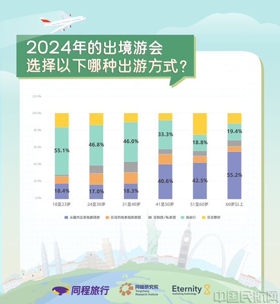 九游娱乐文化：同程旅行2024出境游趋势预测：春节黄金周有望迎来2024年首个出境游高峰(图5)