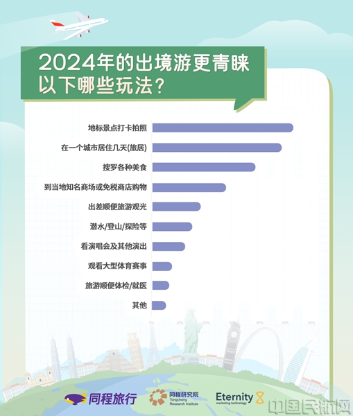九游娱乐文化：同程旅行2024出境游趋势预测：春节黄金周有望迎来2024年首个出境游高峰(图4)