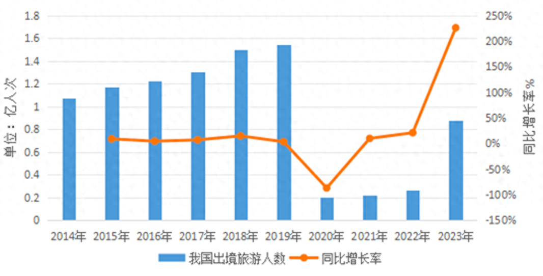 中国旅游研究院预测：2024年出境游可达13亿人次