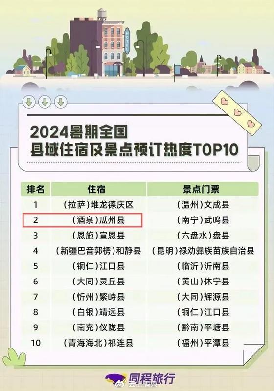 九游娱乐文化：【甘快看】全国第二！瓜州县荣登“同程”2024年暑期全国县域住宿及景点预定热度榜(图5)