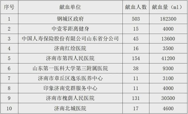 九游娱乐文化：感谢您献血者！2024年8月团体无偿献血光荣榜(图2)