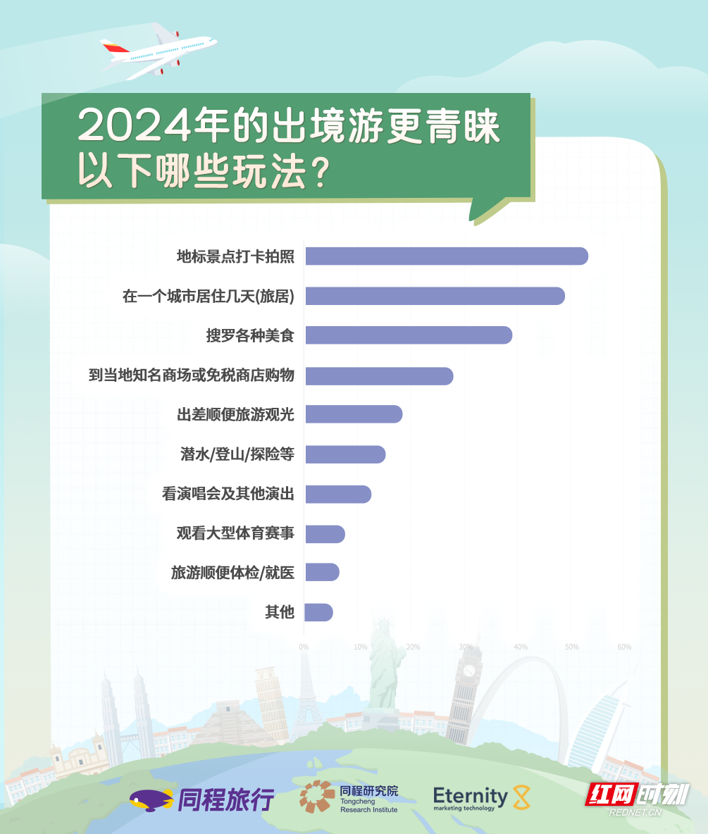 同程旅行发布2024出境游趋势报告：年轻人更爱出境打卡“游+X”玩法受追捧