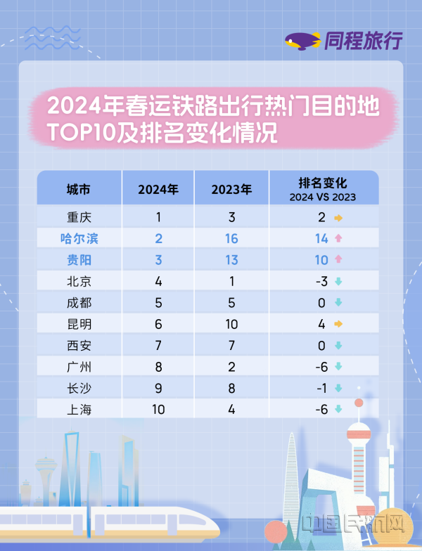 同程旅行发布2024春运出行报告：国际机票降价利好出境游