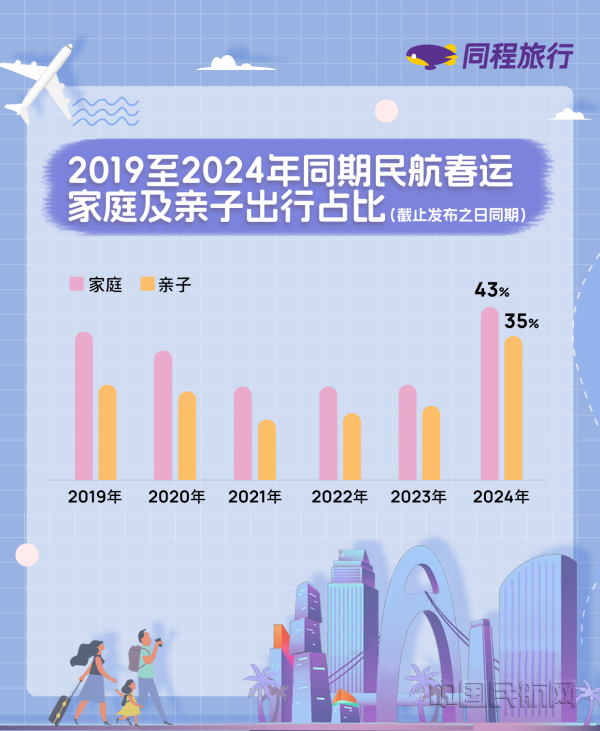 同程旅行发布2024春运出行报告：国际机票降价利好出境游(图4)