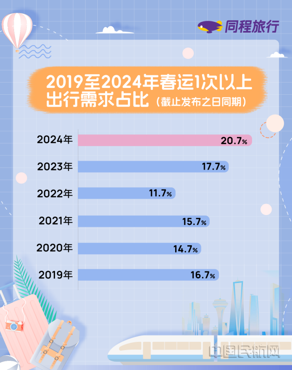 同程旅行发布2024春运出行报告：国际机票降价利好出境游(图3)