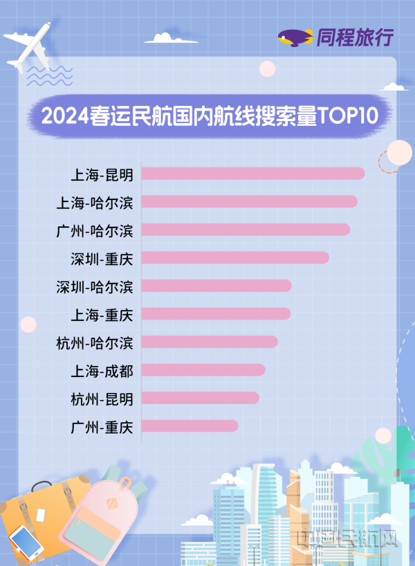 同程旅行发布2024春运出行报告：国际机票降价利好出境游(图2)