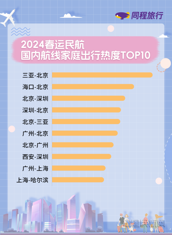 同程旅行发布2024春运出行报告：国际机票降价利好出境游(图5)