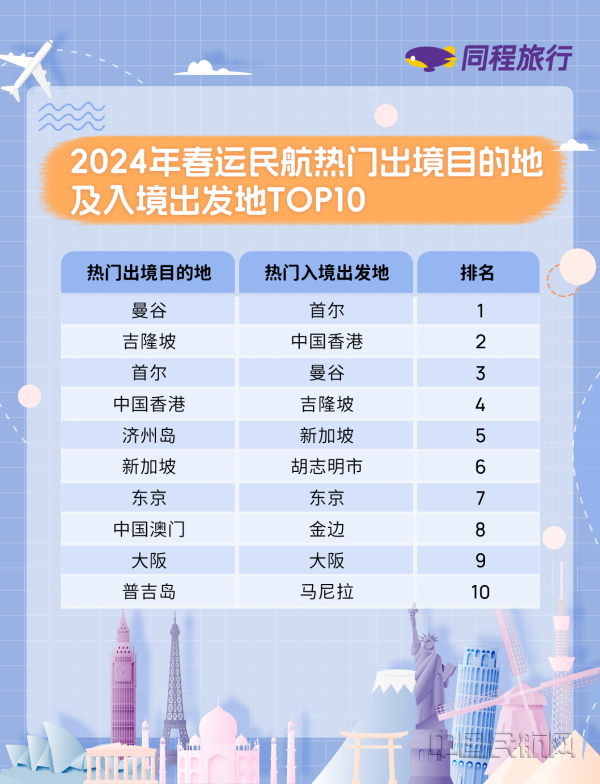 同程旅行发布2024春运出行报告：国际机票降价利好出境游(图6)