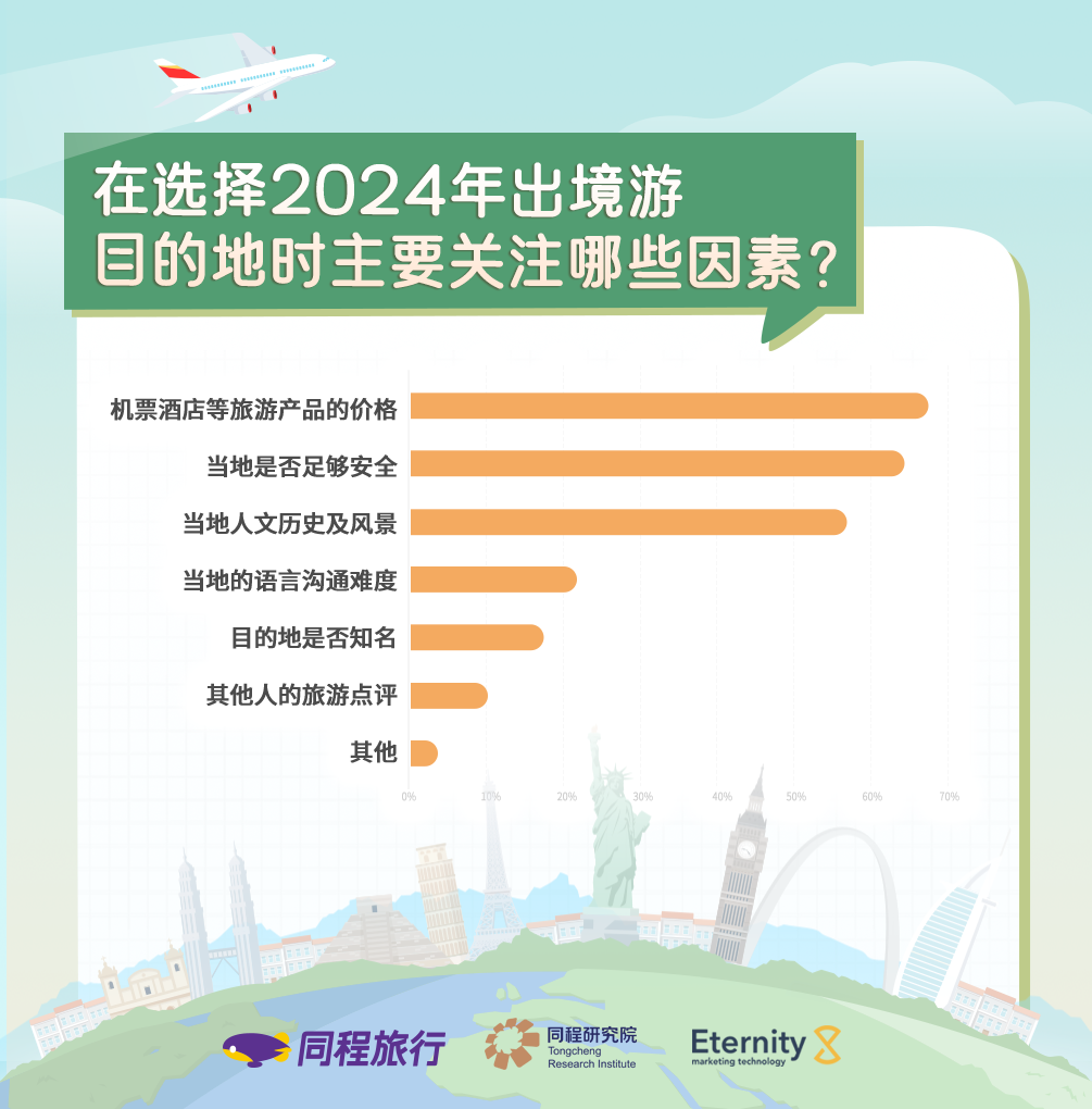 同程旅行发布2024出境游趋势报告：中国港澳地区及新加坡更受欢迎(图3)