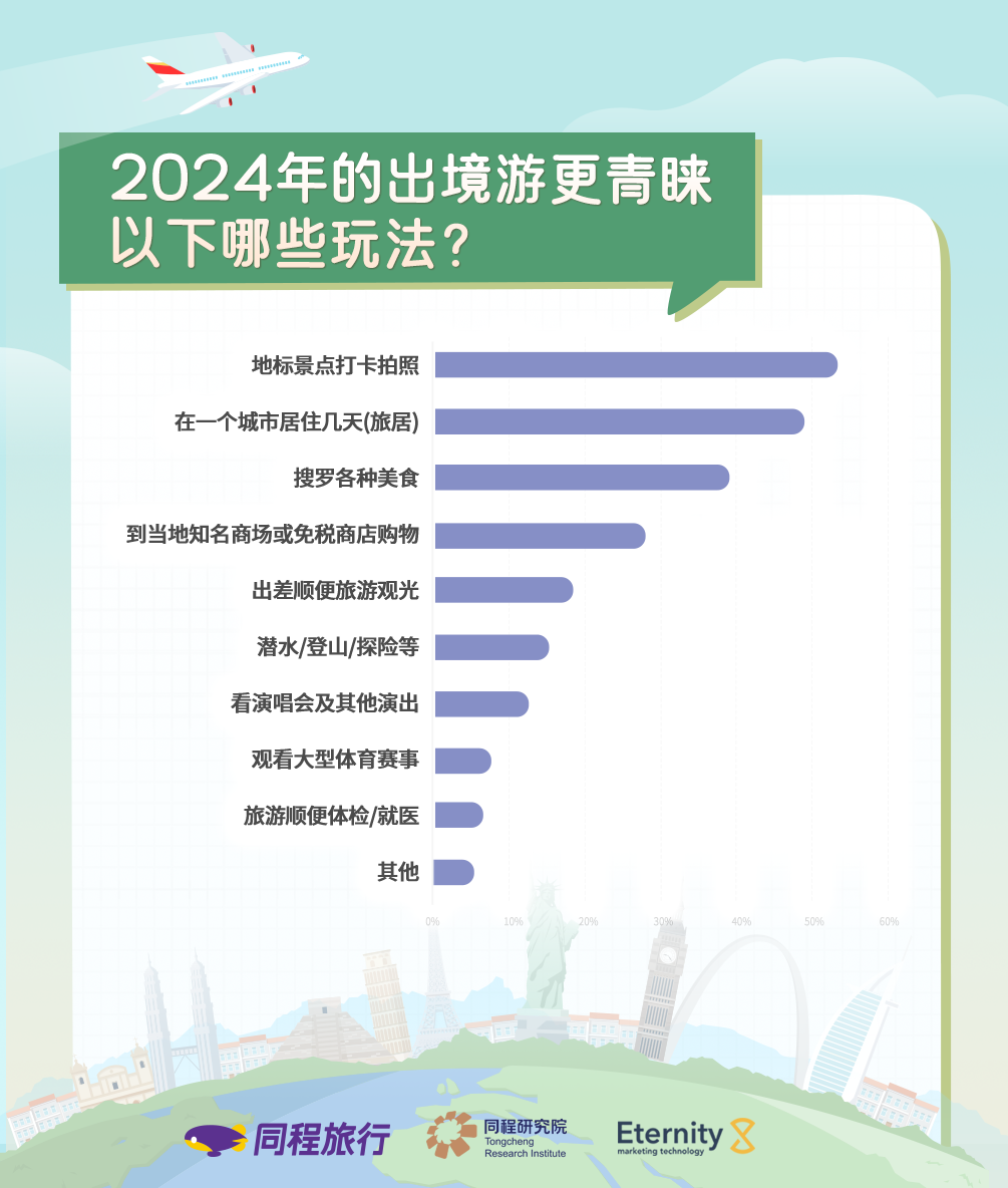 同程旅行发布2024出境游趋势报告：中国港澳地区及新加坡更受欢迎(图4)