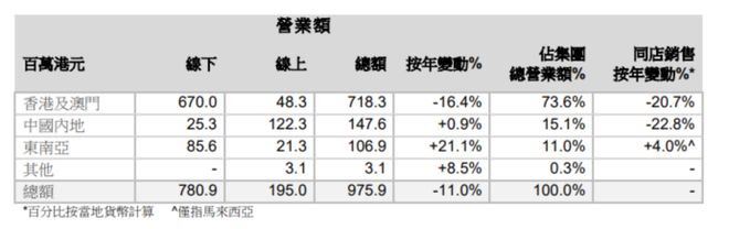 莎莎国际2024财年上半年净利润预计暴跌65%-69%