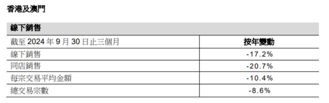 莎莎国际2024财年上半年净利润预计暴跌65%-69%(图2)
