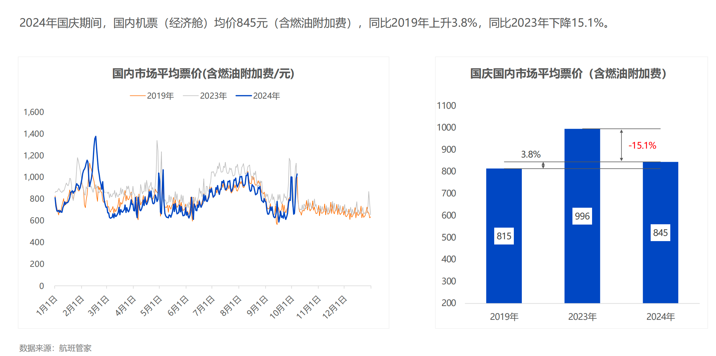 国庆假期民航日均发送旅客增11%：机票均价降15%北上广国际线快速恢复