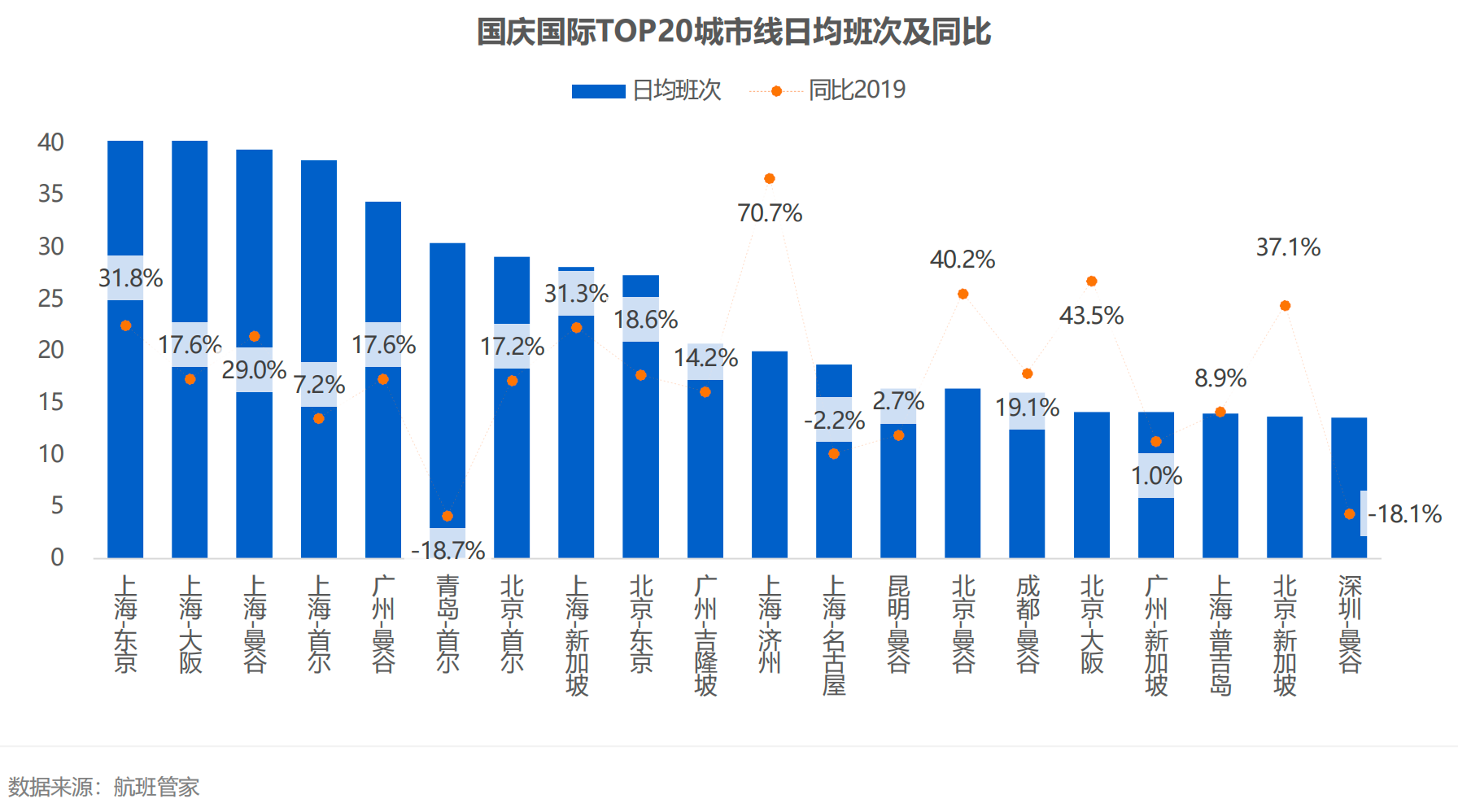 国庆假期民航日均发送旅客增11%：机票均价降15%北上广国际线快速恢复(图3)