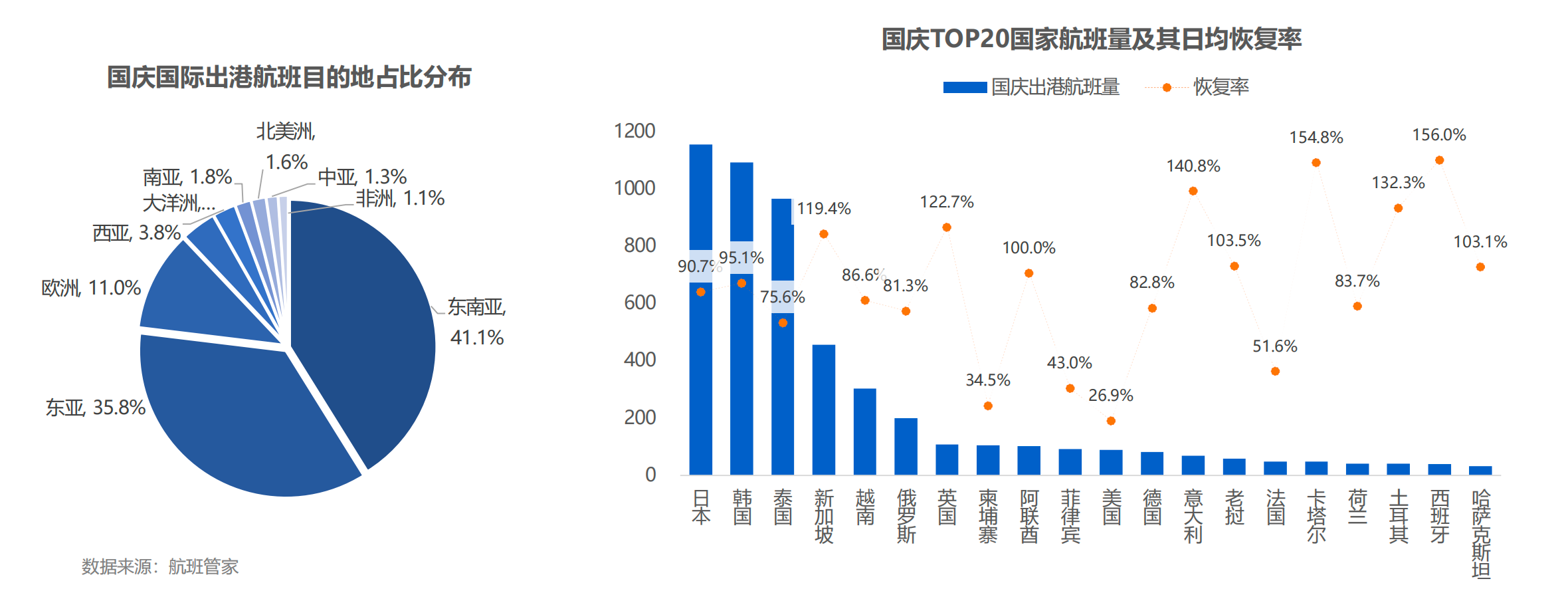 国庆假期民航日均发送旅客增11%：机票均价降15%北上广国际线快速恢复(图2)
