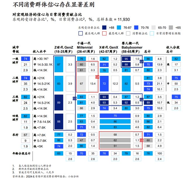 2024麦肯锡报告：中国消费3大真相(图7)