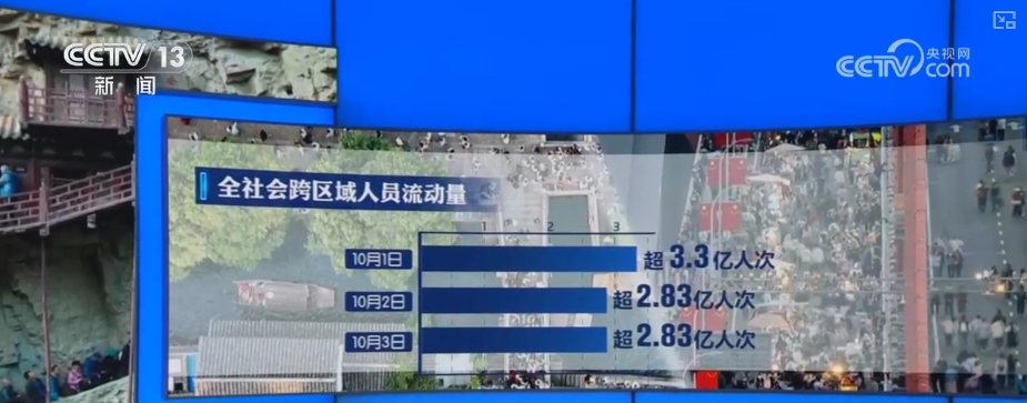 89亿、14亿、28亿……“火热”数据勾勒假日“活力图景”(图4)