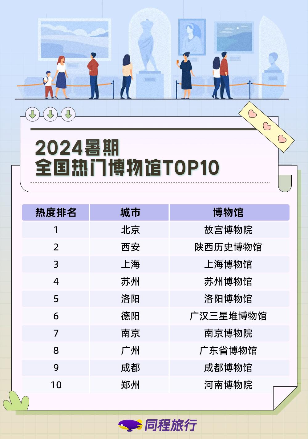 同程旅行暑期旅游大数据显示：入境游、出境游需求旺盛出形成“免签黄金线”