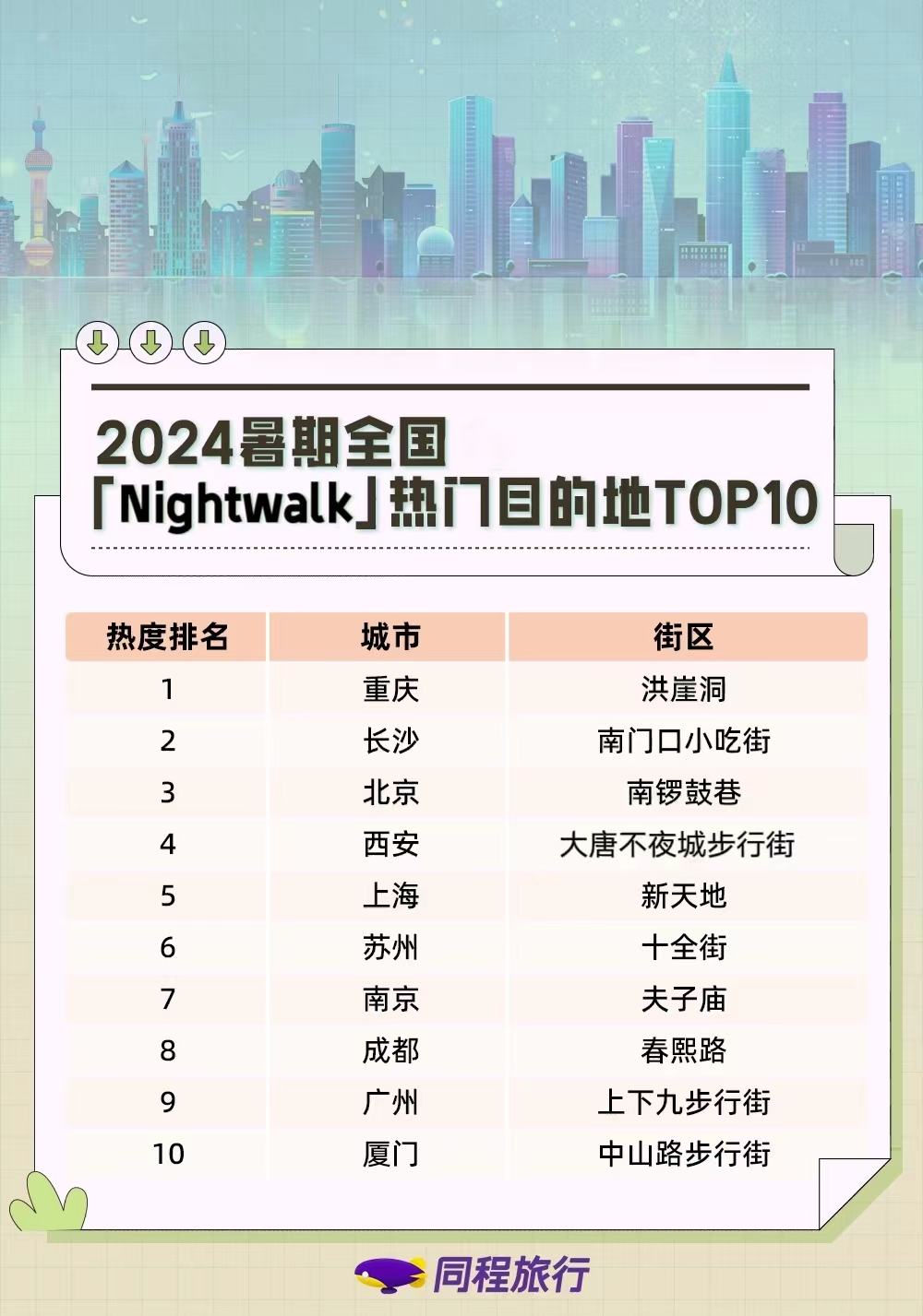 同程旅行暑期旅游大数据显示：入境游、出境游需求旺盛出形成“免签黄金线”(图2)