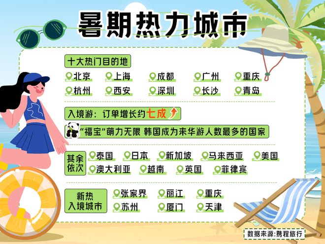 山西暑期游成绩出炉入境游订单飙升138%太原酒店订单全国第四(图2)