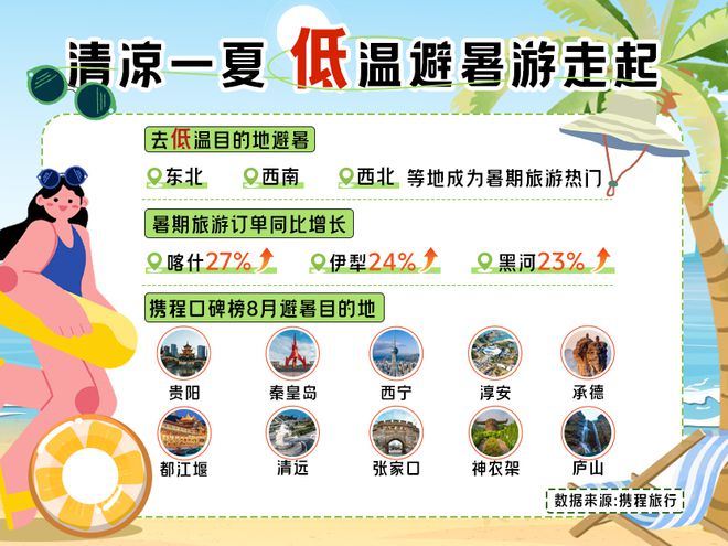 山西暑期游成绩出炉入境游订单飙升138%太原酒店订单全国第四(图4)