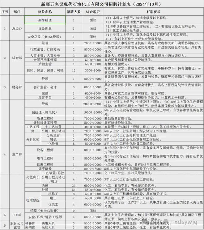大专可报！新疆现代特油科技股份有限公司公开招聘170人！薪资1万+五险一金+提供食宿！点击查看详情