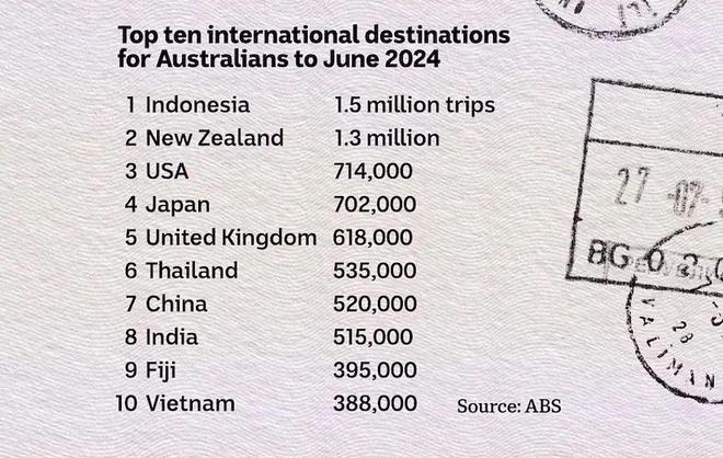 澳洲出国旅行人数创新高！10大最爱目的地揭晓中国第7(图3)