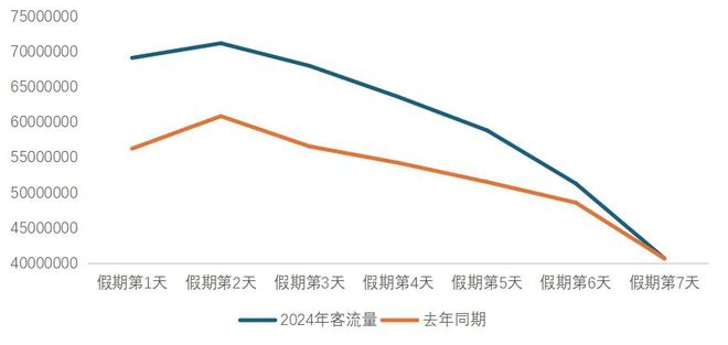 中国联通2024年国庆假期文旅数据报告(图5)