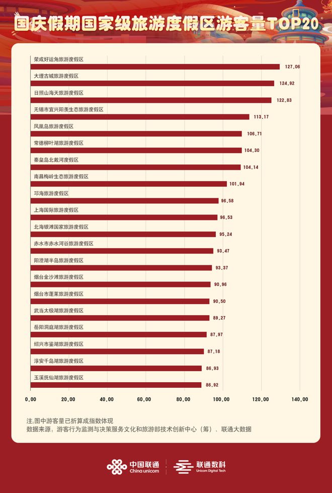 中国联通2024年国庆假期文旅数据报告(图2)