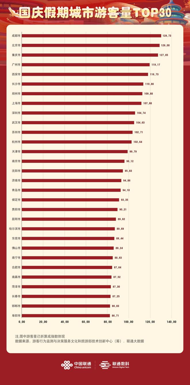 中国联通2024年国庆假期文旅数据报告(图6)