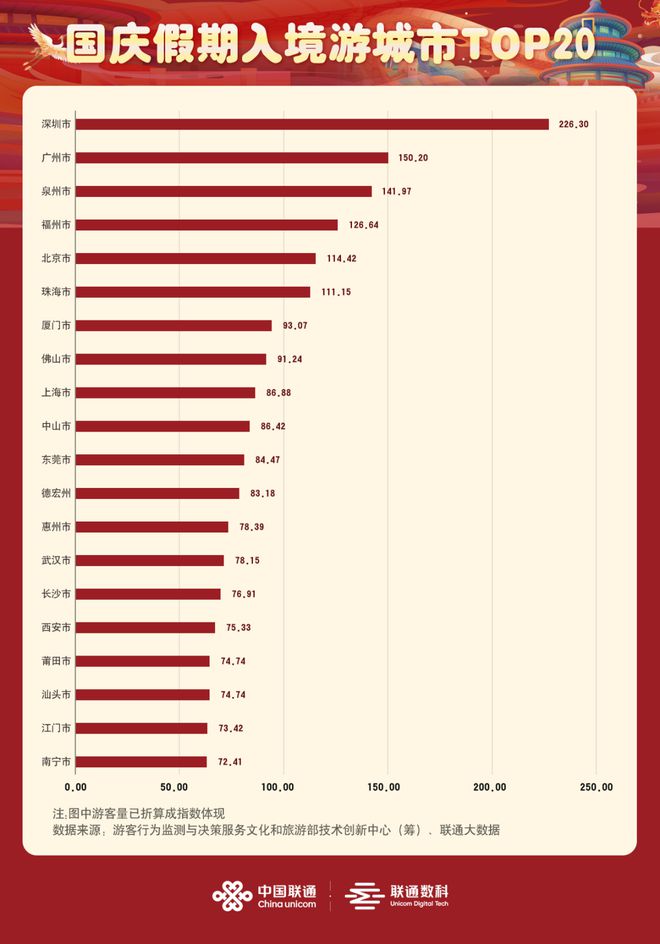 中国联通2024年国庆假期文旅数据报告(图8)