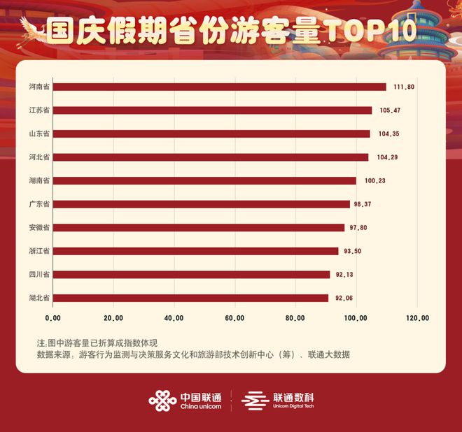 中国联通2024年国庆假期文旅数据报告(图7)