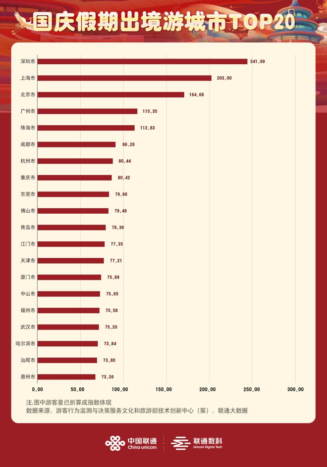 中国联通2024年国庆假期文旅数据报告(图9)