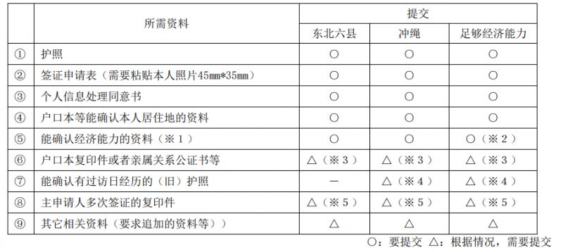 湛江市日本签证办理指南