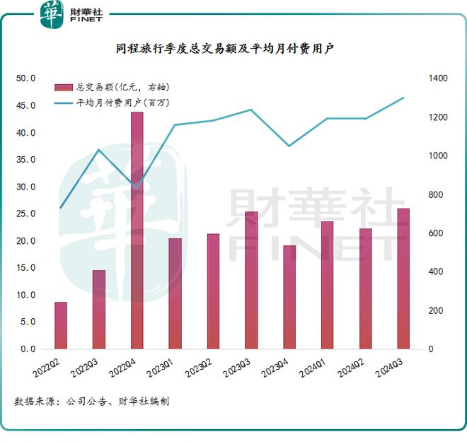 同程旅行：大众旅游市场谋新篇