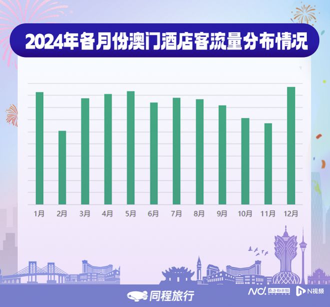 九游娱乐：澳门回归祖国25周年｜12月酒店预订热度同比增长超20倍(图2)