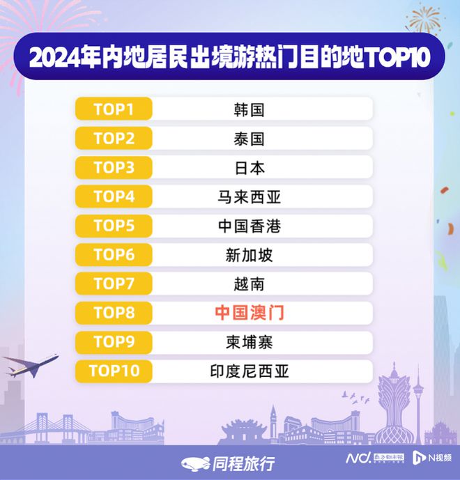 九游娱乐：澳门回归祖国25周年｜12月酒店预订热度同比增长超20倍
