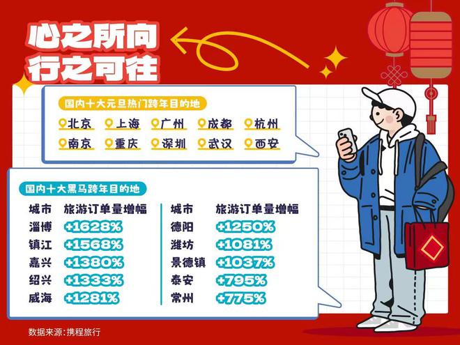 携程发布2024年元旦报告：国内订单同比增长168%