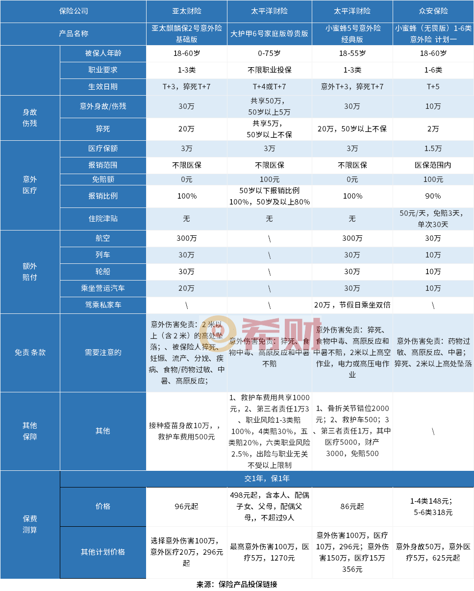 2024意外险买哪家保险公司好？少儿意外险+成人