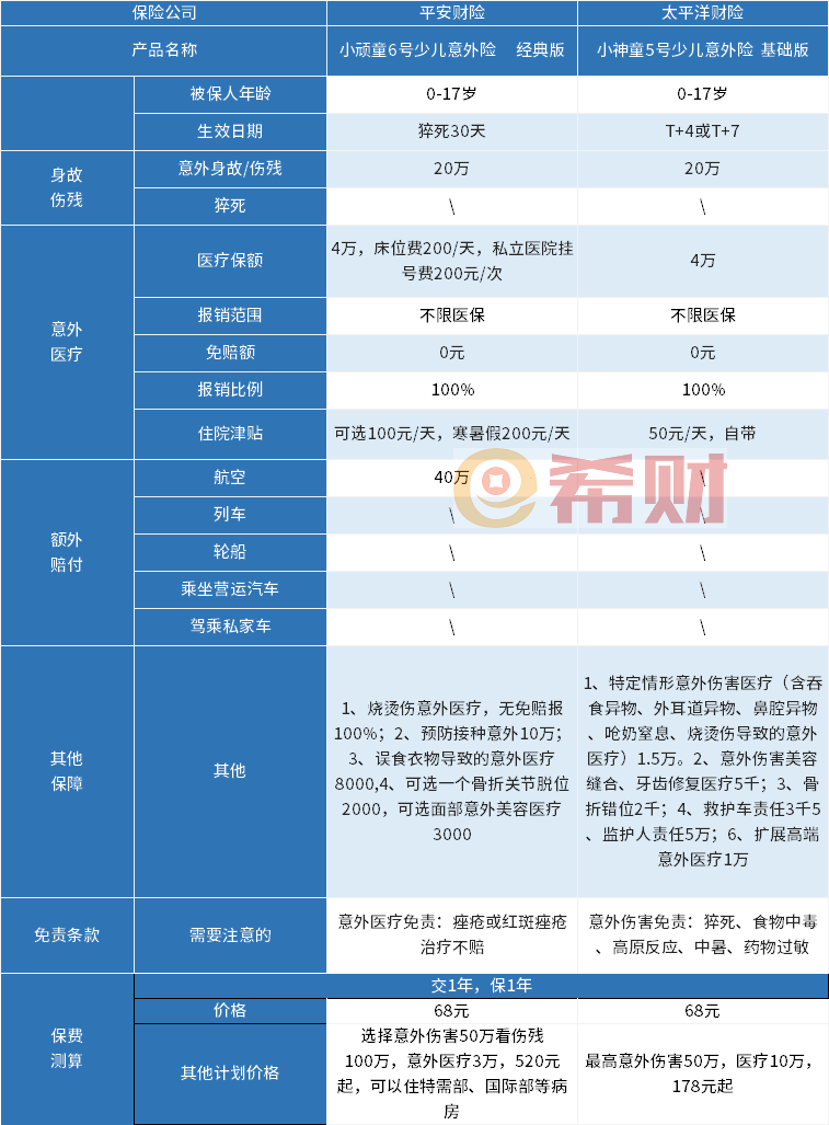 2024意外险买哪家保险公司好？少儿意外险+成人(图2)
