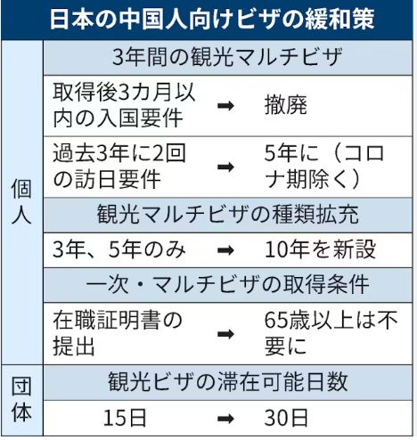 重磅！日本将向中国公民开放10年旅游签团签最多可在日停留30天！(图5)