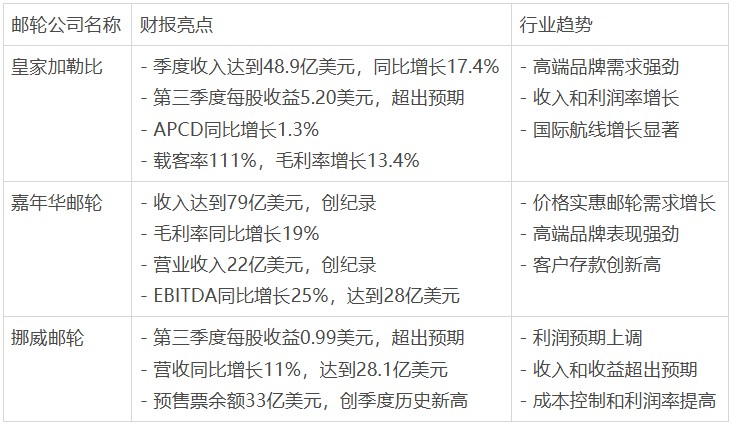 九游娱乐文化：全球旅游业强劲复苏邮轮股迎“黄金时代”!分析师看好高增长机遇(图2)