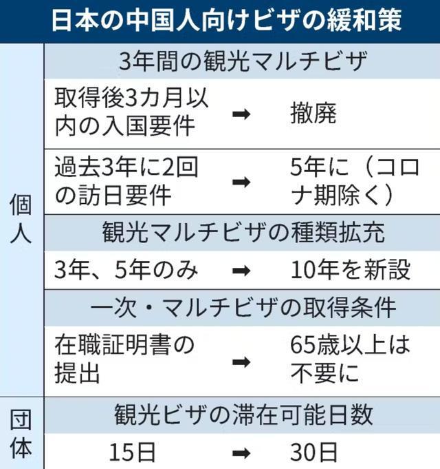 官宣了！日本为中国首推10年签证3年签简化！