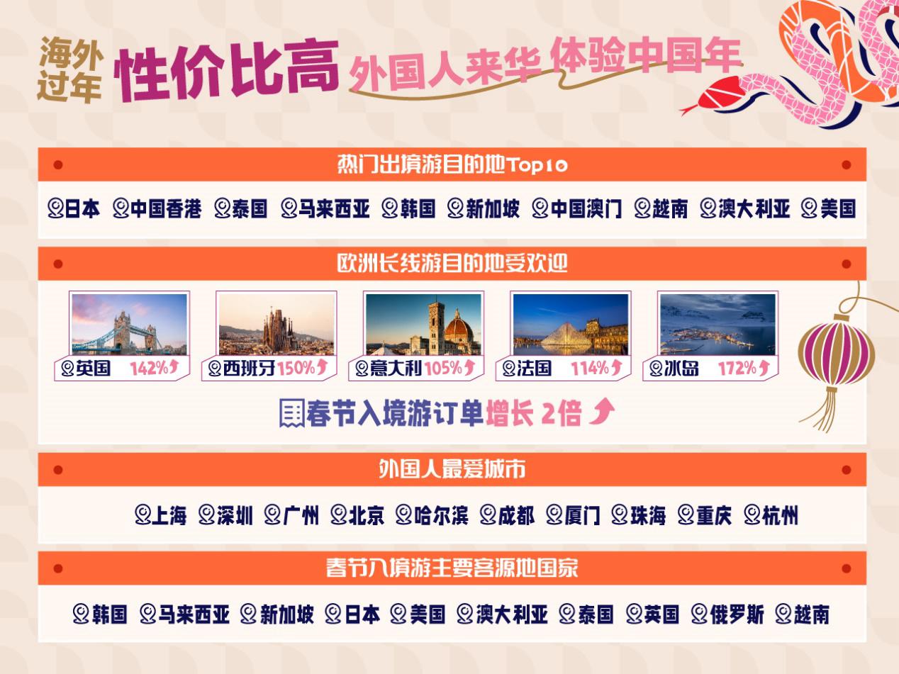 九游娱乐文化：春节期间长沙入境游订单上涨98%多个热门旅游城市机票价下降(图3)