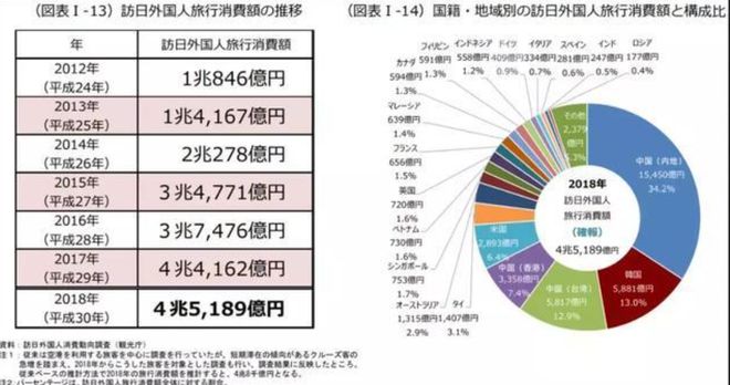九游娱乐：中国游客赴日“薅羊毛”？日本成这个五一最火出境游目的地(图7)