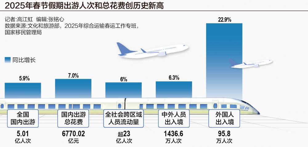 九游娱乐：蛇年春节超5亿人次出游：“非遗游”火热中外游客“双向奔赴”