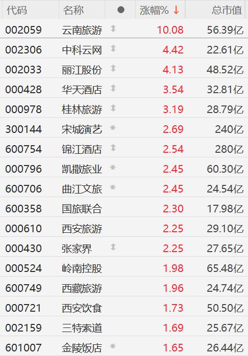 A股异动丨旅游酒店股拉升：云南旅游涨停西藏涨近2%